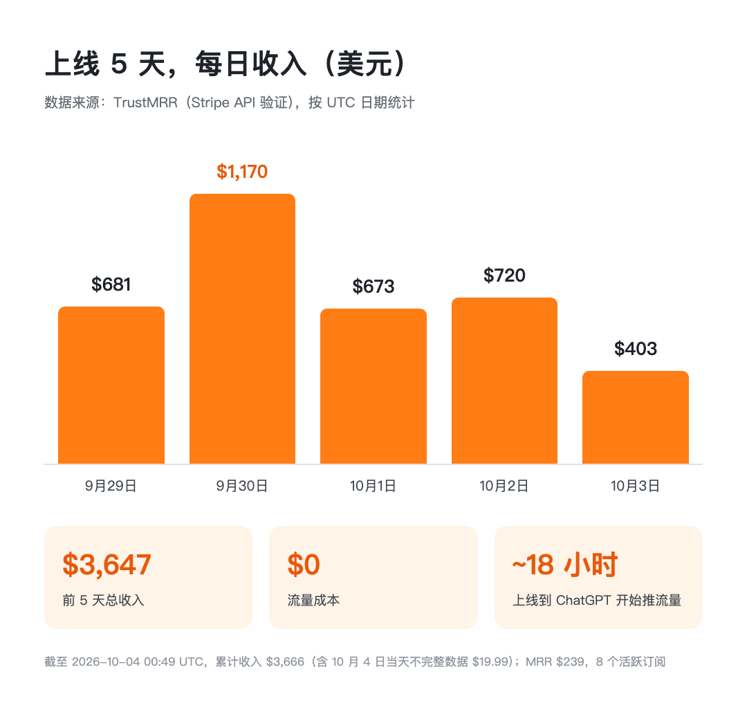 Archived daily revenue for the first five days, grouped by UTC date; original chart in Chinese