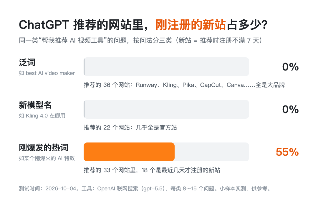 Share of recently registered sites across query categories; original research graphic in Chinese