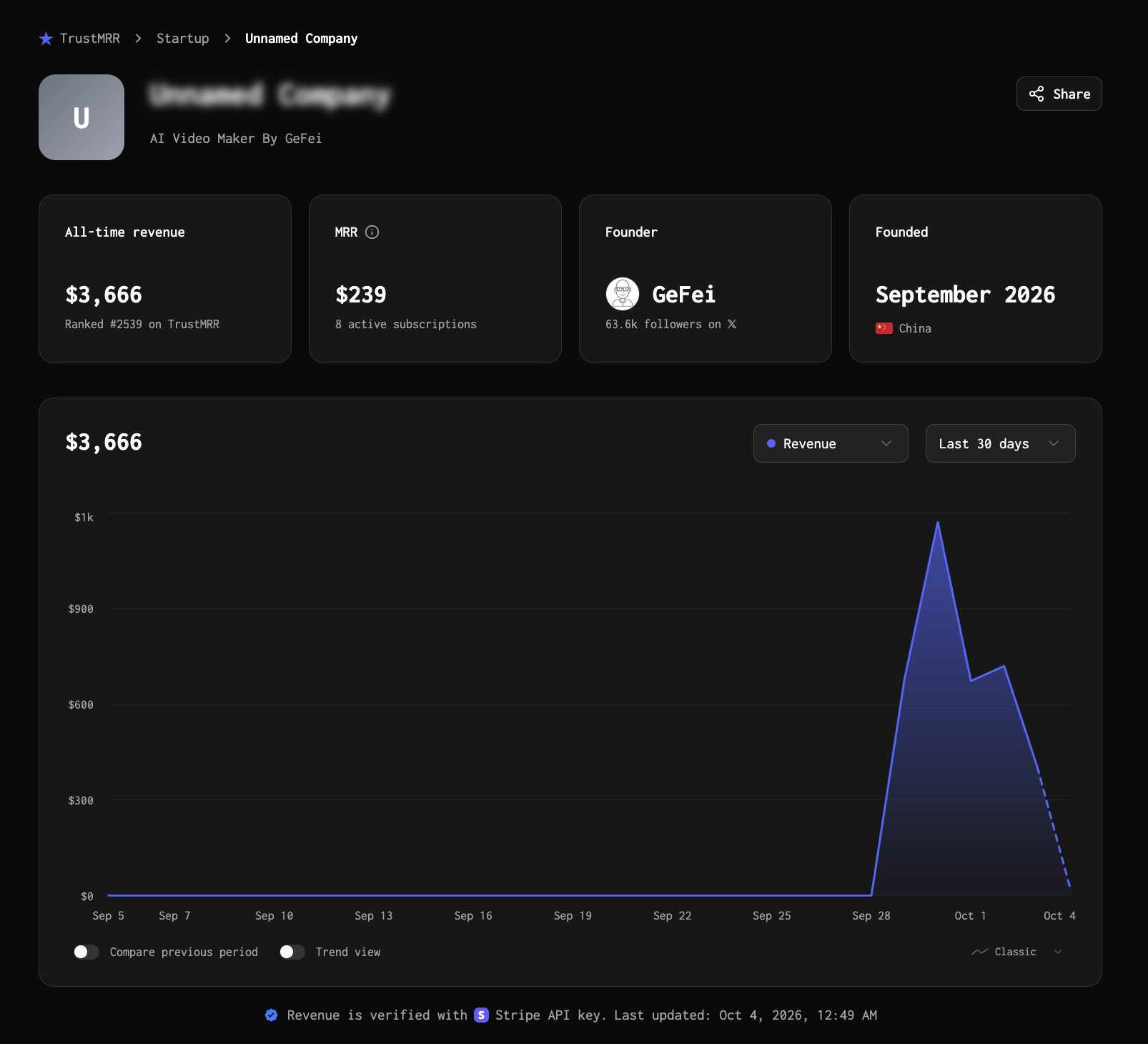 The archived TrustMRR Stealth project page, showing revenue, MRR, and active subscriptions