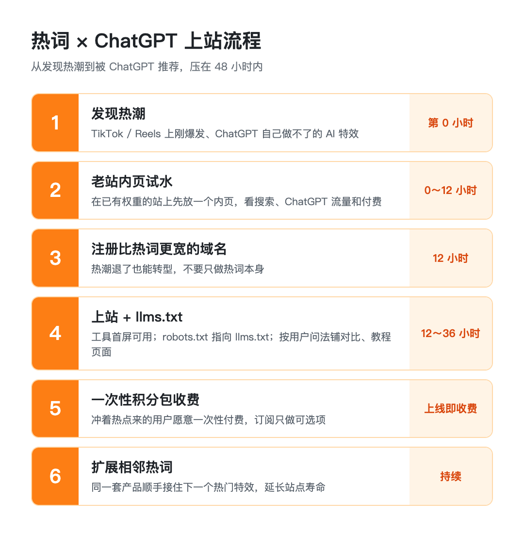 Illustrative workflow from trend discovery and existing-site validation to launch and adjacent demand; original graphic in Chinese